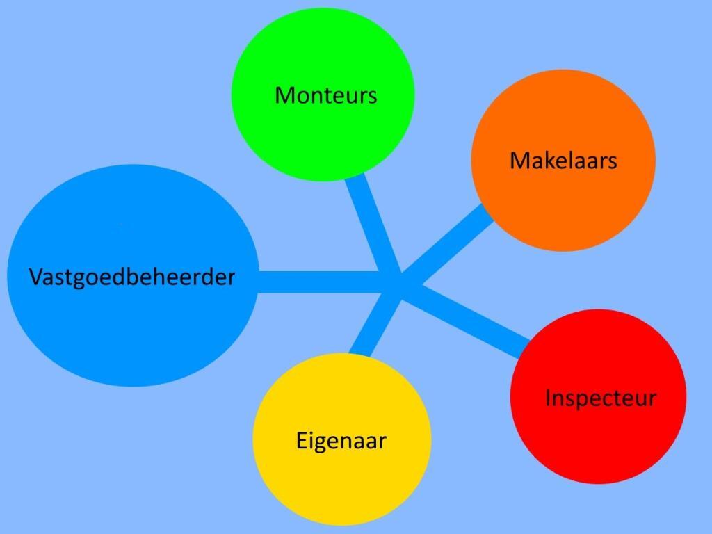 Kenmerken vastgoedbeheerder