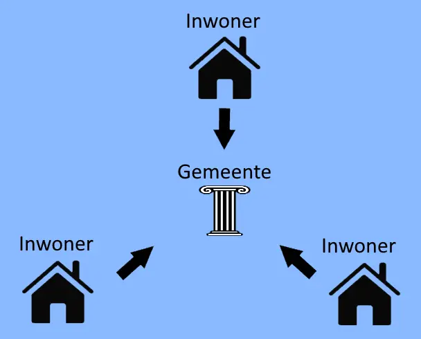 Gemeentelijke belastingen huurder en verhuurder